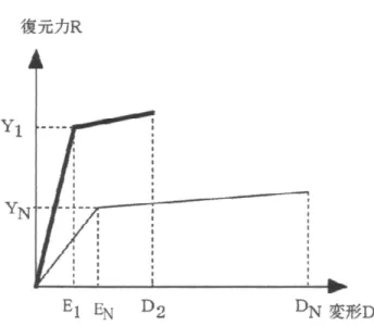 図 4.4.1  設計で決められる復元力－変形関係 6)  が可能である。さらに変位一定則として良く知られているように、建設地点の地震動特性 によっては、D N  と D 2  はほぼ同じである場合も考えられる。この場合は特に構造形式を変更 しなくても、断面を小さくすることによって何ら安全性を損なうことは無いどころか、反 対に塑性率に余裕が生じることになる。  このように弾性限界を引き下げた設計をすることによって、建設コストを圧縮すること ができるが、これによって発生する問題は何か？ それは比較的小さな地震