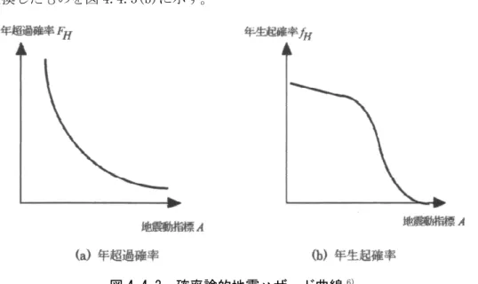 図 4.4.2 の縦軸はコスト（金額）、横軸は弾性限界の大きさである。したがって、建設コ スト（初期コスト）に加えて供用期間中に耐力を維持するためのメインテナンスコスト、 供用期間中に発生するであろう地震被害に対する復旧コストと復旧期間中の供用停止によ る収入減（直接被害）と、供用停止が社会に与える経済的波及効果（間接被害）の総額（ラ イフサイクルコスト）が大きくならないなら、断面を小さくして弾性範囲を引き下げるこ とが可能であると考えられる。理想的にはライフサイクルコストが最小になるような断面 設計をすれ