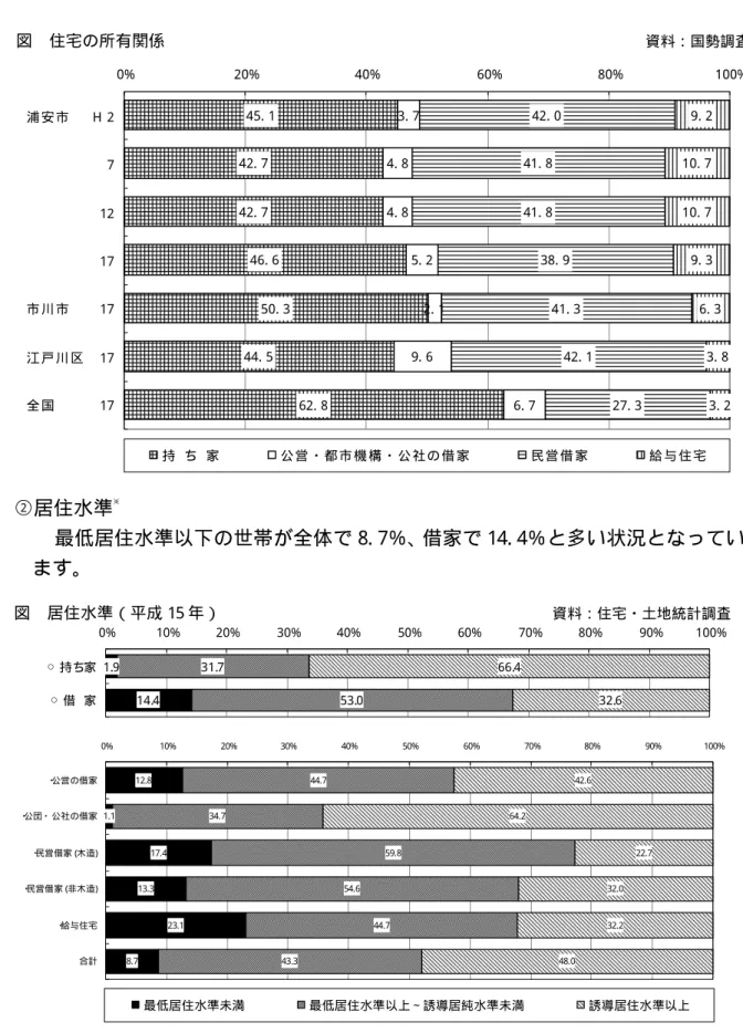 図  住宅の所有関係  資料：国勢調査 （３）住まいの状況 ①所有関係別の住宅数の推移 一部には大きな戸建て住宅等もありますが、持ち家率は46. 6％と半数を下回り、共同住宅が全戸数の約75％を占めている状況もあり、市の住宅の平均規模は全国の平均に比べると小さなものとなっています。  ②居住水準 ※   最低居住水準以下の世帯が全体で 8