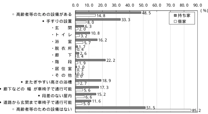表  配布回収状況③高齢者への対応状況 高齢者のための何らかの設備がある住宅は、平成 15 年現在、 持ち家が 48. 5％、借家が 14. 8％で、借家に比べて持ち家が進んでいますが、全体的には不十分な状況となっています。 48