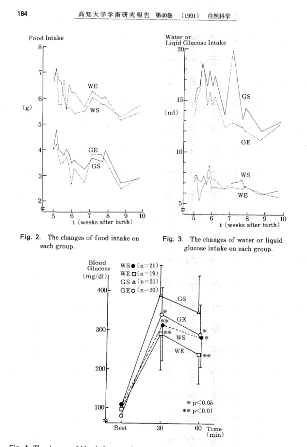Fig. 4. The changes of blood glucose values after oral glucose tolerance test on each group.