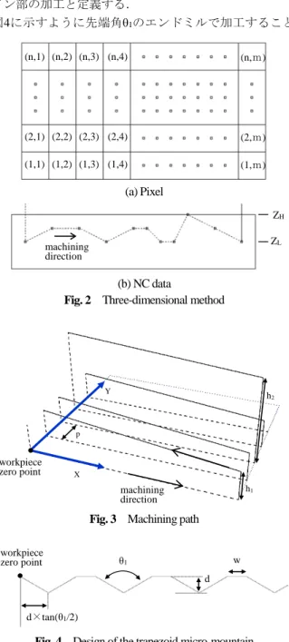Fig. 2 Three-dimensional method 