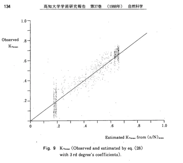 Fig. 9 Kto. (Observed and estimated by eq.(28)     with 3 rd degree's coefficients).