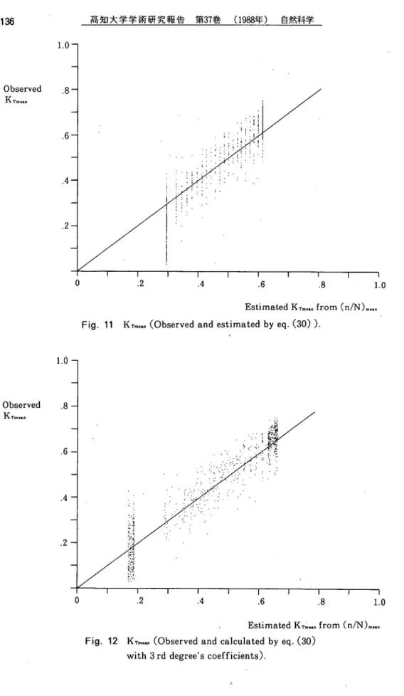 Fig. 11 KTm,≪, (Observed and estimated by eq. (30))｡