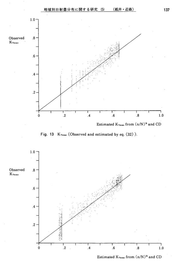 Fig. 13 KTm≪･≪(Observed and estimated by eq. (32) ).