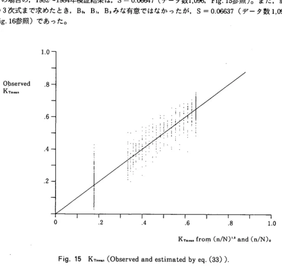 Fig. 15 Kt (Observed and estimated by eq.(33) ).