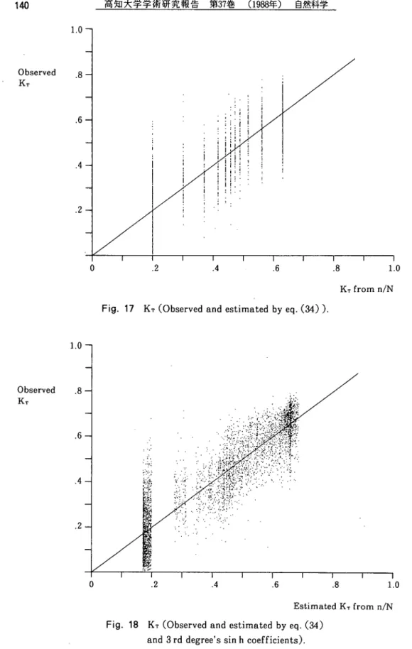 Fig. １７ ＫバObserved and estimated by eq. (34)).