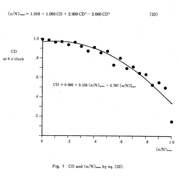 Fig. １ CD and (ｎ/Ｎ)‑by eq.(22)