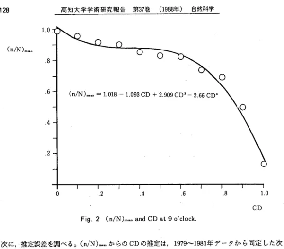 Fig. 2 (ｎ/Ｎ)一｡and CD at 9 o'clock.