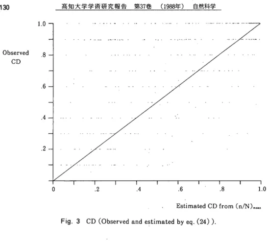 Fig. ３ CD (Observed and estimated by eq.(24)).