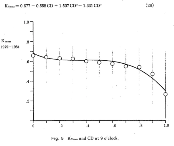 Fig. 5 iVTmeu)and CD at 9 o'clock.