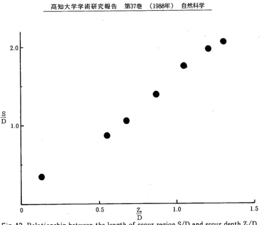 Fig. 12. Relationship between the length of scour region S/D and scour depth