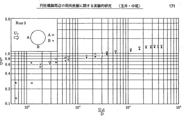 Fig. 13. Time variation of scour depth at point Ａ and Ｂ.