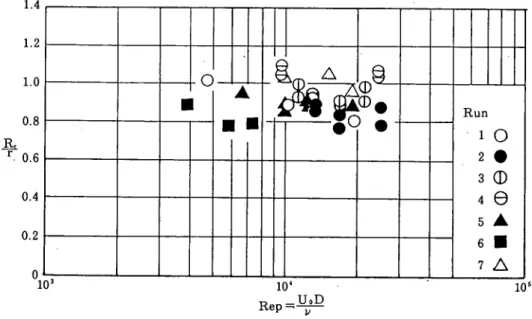 Fig. 5. Scale of the back flow region