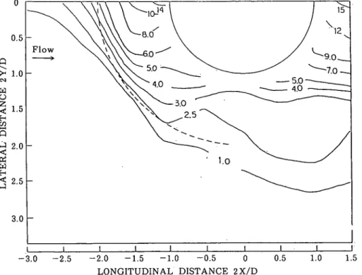 Fig. 9. Distribution of variable shear stress on the bed