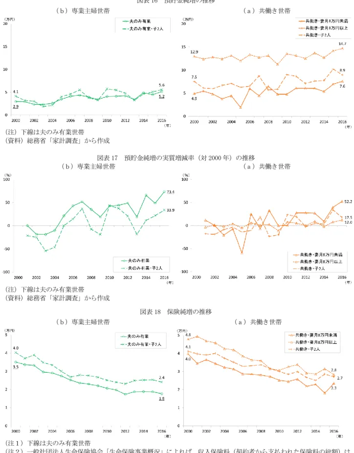 図表 16  預貯金純増の推移  （ｂ）専業主婦世帯  （注）下線は夫のみ有業世帯  （資料）総務省「家計調査」から作成  （ａ）共働き世帯    図表 17  預貯金純増の実質増減率（対 2000 年）の推移  （ｂ）専業主婦世帯  （注）下線は夫のみ有業世帯  （資料）総務省「家計調査」から作成  （ａ）共働き世帯  図表 18  保険純増の推移  （ｂ）専業主婦世帯                                      （ａ）共働き世帯 （注１）下線は夫のみ有業世帯  （注２）一般