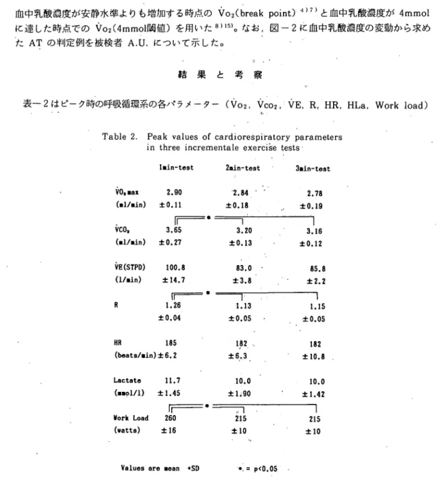 Table 2. Peak values of cardiorespiratory parameters       in three incrementa!e eχercise tests・