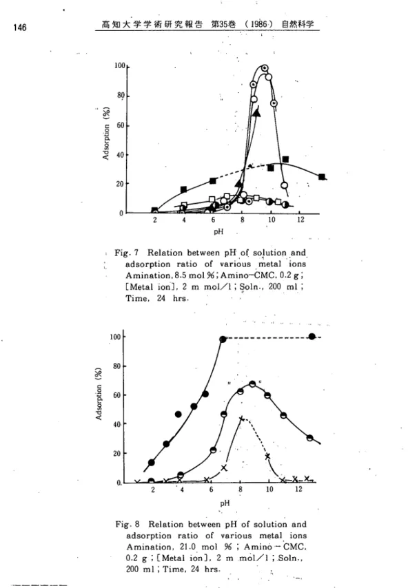 Fig. 7 Relation between pH ６ｆ solution and                      ・ 1  ●1   ｡●  ●   adsorption ratio of various metal ions