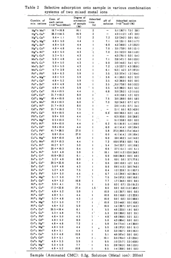 Table 2 Selectiveadsorption onto sample in various combination systems of two ｍｉχedmetal ions