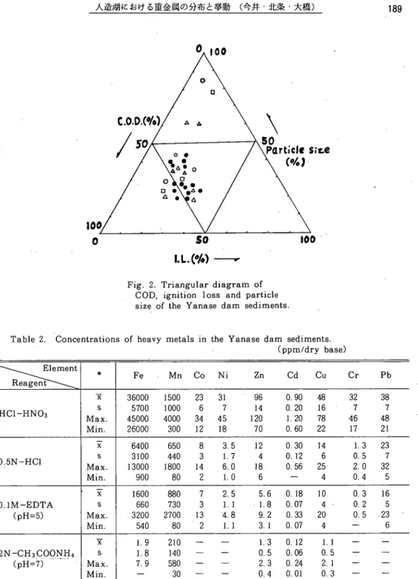 Fig. 2. Triangular diagram of  COD, ignition loss and particle  size of the Yanase dam sediments.