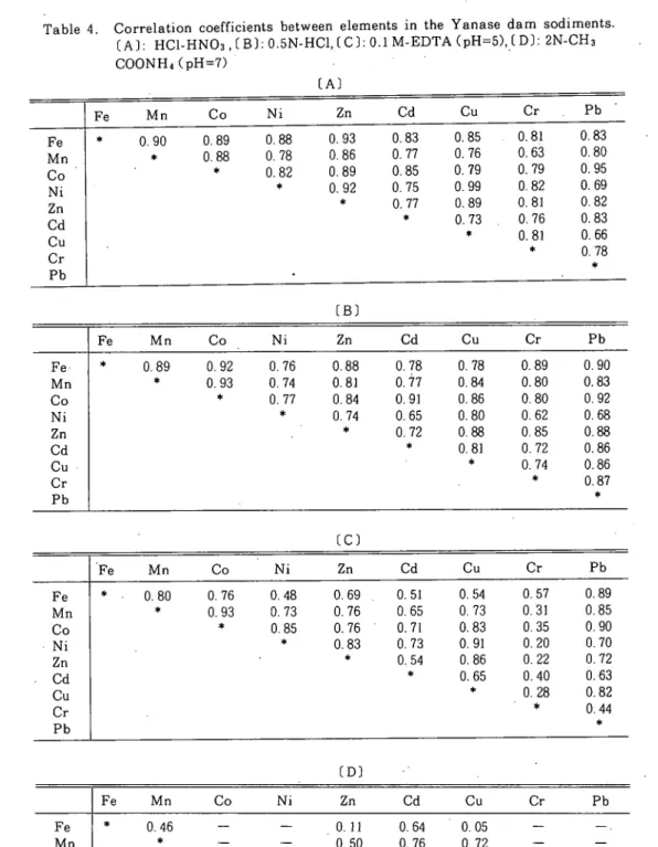 Table 4. Correlation coefficients between elements in the Yanase dam sodiments.