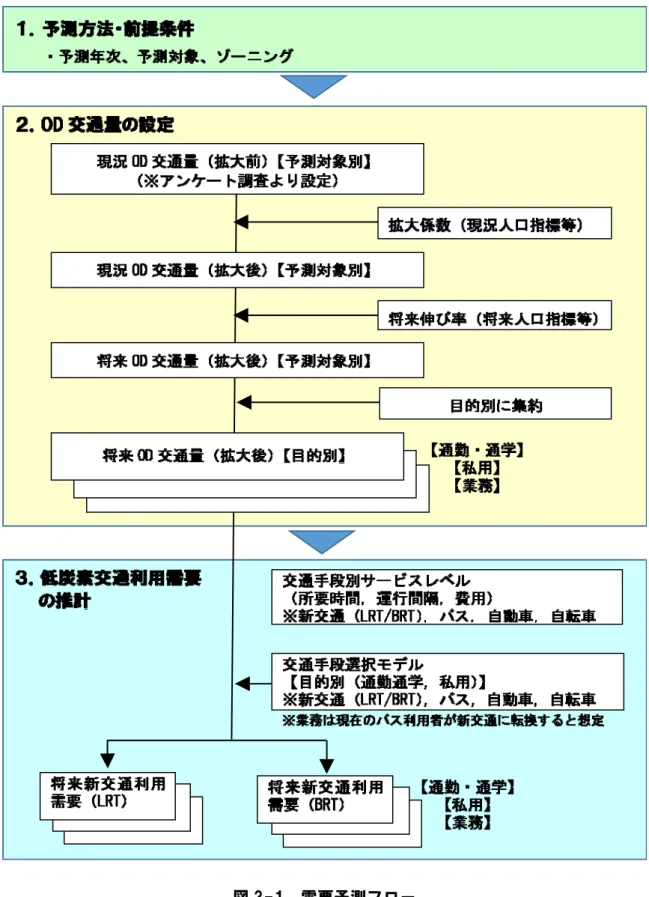 図 3-1  需要予測フロー 