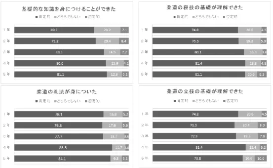 図 1  7 割以上の学生に授業成果が認められた項目 