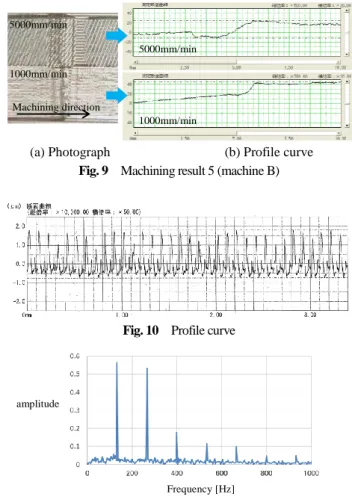 Fig. 7  Measurement method 