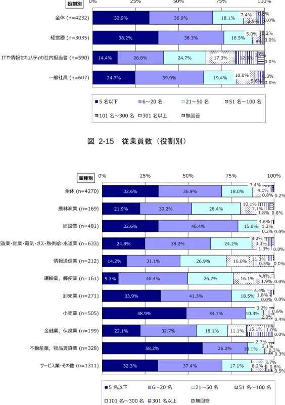 図 2-15  従業員数（役割別）  図 2-16  従業員数（業種別） 32.9%38.2%14.4%24.7%36.9% 38.3%26.8%39.9% 18.1% 16.5%24.7%19.4% 7.4% 5.0%17.3%10.0% 3.9% 1.8%12.9%5.6% 0.8% 0.2%3.9% 0.3% 0.0% 0.0%0.0%0.0%0%25%50%75%100%全体 (n=4232)経営層 (n=3035)ITや情報セキュリティの社内担当者 (n=590)⼀般社員 (n=607)役割別5 