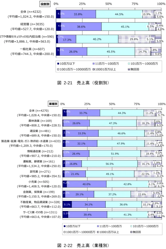 図 2-21  売上高（役割別）  図 2-22  売上高（業種別） 4.0%4.6%1.7%3.5%33.8%38.6%17.3%26.0% 44.5% 45.1%40.2%45.5% 10.9% 6.5%29.8%14.7% 1.1% 0.4%5.1%0.8% 5.6% 4.8%5.9%9.6%0%25%50%75% 100%全体 (n=4232)(平均値=1,024.2, 中央値=150.0)経営層 (n=3035)(平均値=527.7, 中央値=120.0)ITや情報セキュリティの社内担当者 (n=