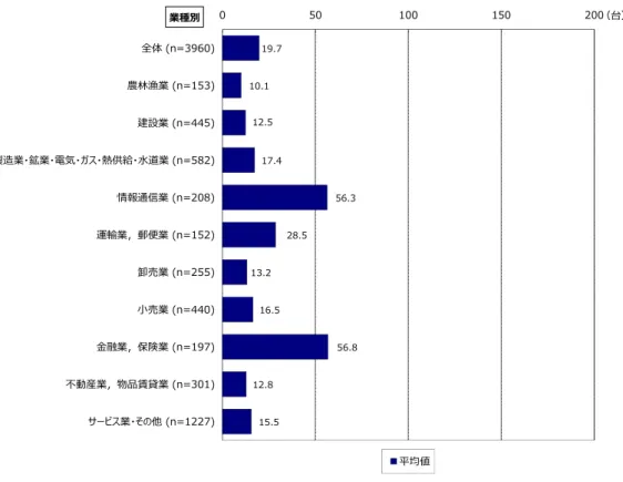 図 2-28   PC の利用台数（業種別） 19.710.112.517.456.328.513.216.556.812.815.5050100 150 200全体 (n=3960)農林漁業 (n=153)建設業 (n=445)製造業・鉱業・電気・ガス・熱供給・⽔道業 (n=582)情報通信業 (n=208)運輸業，郵便業 (n=152)卸売業 (n=255)⼩売業 (n=440)⾦融業，保険業 (n=197)不動産業，物品賃貸業 (n=301)サービス業・その他 (n=1227)業種別平均値 （台）