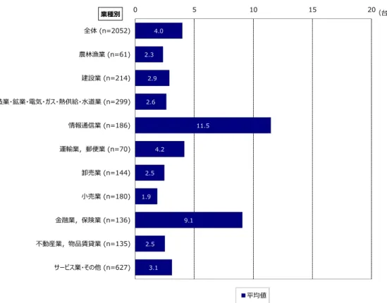 図 2-49  サーバの利用台数（業種別） 4.02.32.92.611.54.22.51.99.12.53.10510 15 20全体 (n=2052)農林漁業 (n=61)建設業 (n=214)製造業・鉱業・電気・ガス・熱供給・⽔道業 (n=299)情報通信業 (n=186)運輸業，郵便業 (n=70)卸売業 (n=144)⼩売業 (n=180)⾦融業，保険業 (n=136)不動産業，物品賃貸業 (n=135)サービス業・その他 (n=627)業種別平均値 （台）