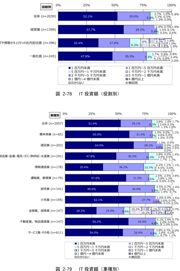 図 2-78   IT 投資額（役割別）  図 2-79   IT 投資額（業種別） 52.1%57.7%35.4%47.8% 29.0% 29.2%27.8%30.2% 6.4% 5.4%9.3%7.3% 3.7% 2.6%7.6%3.7%3.3% 1.5%9.1%4.1%1.3% 0.5%4.3% 0.8% 1.0% 0.5%2.8%0.8%0.5% 0.1%1.8% 0.8%0.9%0.6%1.0% 2.4% 1.8%1.9%1.0%2.0%0%25%50%75%100%全体 (n=2039)経営層 
