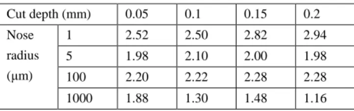 Table  1  Calculated  average  roughness  (Ra)  of  porous  titanium  by various cutting conditions