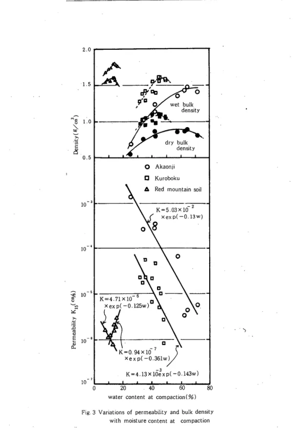 Fig. 3 Variations of permeability and bulk density      with moisture content at compaction