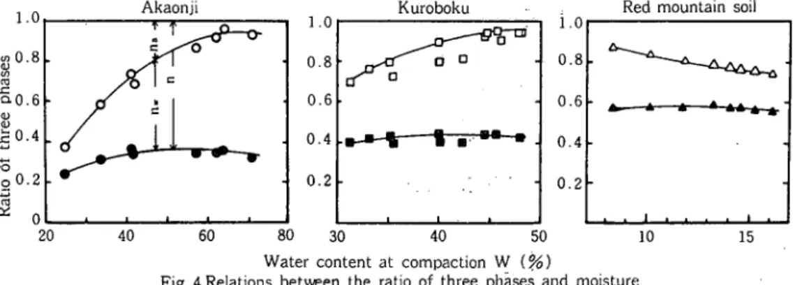 Fig. 4 Relations betヽヽ/een the ratio of three phases and moisture content at compaction           ゛ ｀ 15  Fig‑4は，３種の土の締固め時の試料の３相分布である。  これらの結果より，土性の違いか締固め特性の違いとなって現われ，かつ，透水性にも大きく関 連していることが分る。                   ，  すなわち，赤音地は最適合水比が大きく乾燥密度か小さく，締固めの程度によって乾燥密度およ