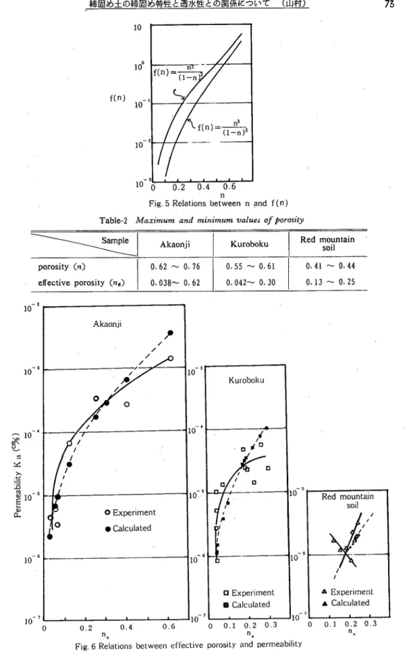 Fig. 6 Relations between effective ｐｏｌ･osity and permeability