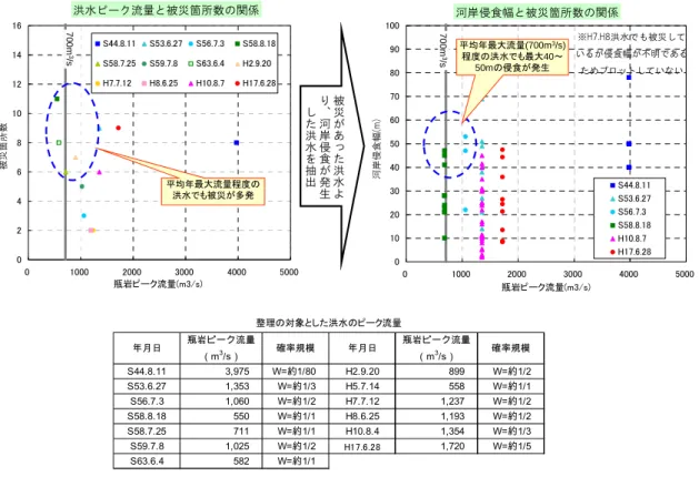 図 2.1.3  常願寺川の主要な洪水における被災箇所数と河岸侵食幅の関係  S58.7 洪水では、横断方向に約 40m、縦断方向に約 240m の河岸侵食が発生  図  2.1.4   昭和 58 年 7 月洪水における河岸侵食の状況（左岸 6.4k 付近） 図 2.1.5  常願寺川における河岸侵食・護岸被災の発生箇所（S44-H16）  最深河床高発生位置 澪筋の変動が激しいため、侵食等の被害を予測することが困難   ：被災箇所（S44～H16） 年月日瓶岩ピーク流量（m3/s）確率規模年月日瓶岩ピー
