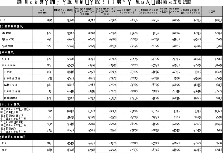 表 7-1  行政や商工会議所等の産業支援機関に望む支援内容  （従業者規模別・業種別・経営志向別・人材不足状況別  回答割合［無回答を除く］）  表 7-2  行政や商工会議所等の産業支援機関に望む支援内容  （従業者規模別・業種別・経営志向別・人材不足状況別  回答数［無回答を除く］） 回答事業所数参考となる好事例の紹介設備投資・IT投資のための助成制度の整備・拡充人材育成や経営者のための研修・勉強会の実施採用対象の拡大に関する相談・支援労務管理・制度改革に関する相談・支援生産性向上や業務見直しに関する