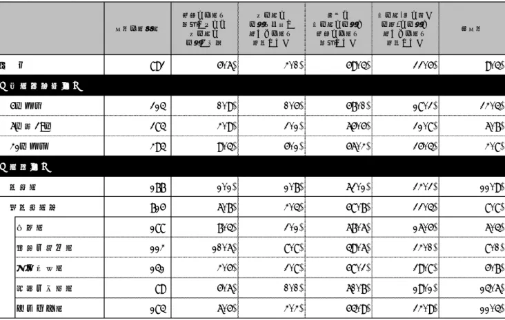 表 1-1  人材（人手）不足の現状および経営改革・改善志向  （従業者規模別・業種別  回答割合）  表 1-2  人材（人手）不足の現状および経営改革・改善志向  （従業者規模別・業種別  回答数） 回答事業所数現状の事業を維持するには大人数の人手が必要大人数の人手を動員し新たな事業を構築したい追加は少人数の人手で現状の事業を維持したい少人数(質の高い人材)の人手で新たな事業を構築したい 無回答全　体8925.6%3.0%59.4%22.5% 9.4%【 従 業 者 規 模 別 】4人以下　2140.9