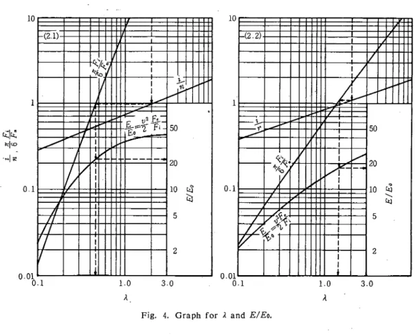 Fig. 4. Graph for ｊ and Ｅ/Ｅｏ.
