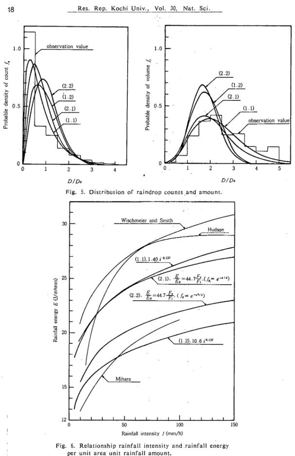 Fig. 6. Relationship rainfall intensity and rainfall energy    perunit area･ unit rainfall amount.