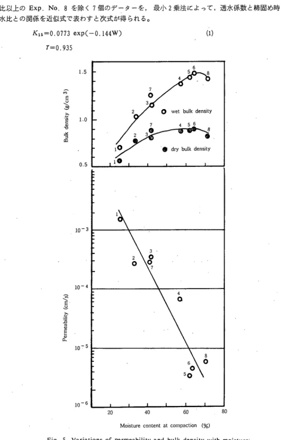 Fig. 5 Variations of permeability and bulk density with moisture   content at compaction