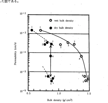 Fig. 6 Variations of permeability with dry ana bulk density