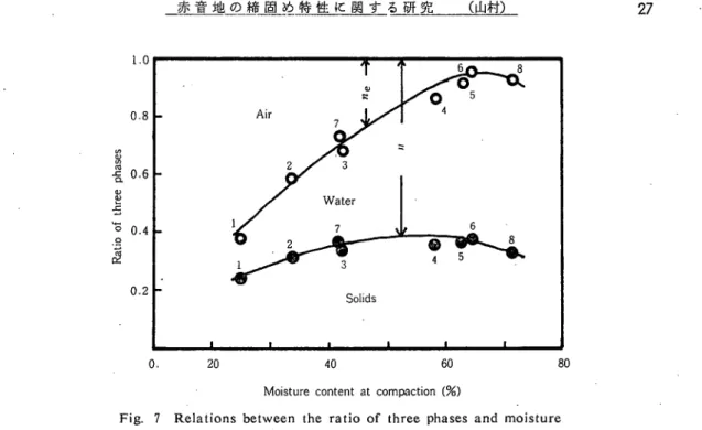 Fig. 7 Relations between the ratio of three phases and moisture   content at compaction 27  透水係数を間げき率の関数として表わす試みか，数多くの研究者によって行なわれてきている1' が，代表的なものとして, KozenyのnVa‑ny, Zunkerの7z2/(1−02がある。これらに実験 データの7zを代入して整理すると, Table