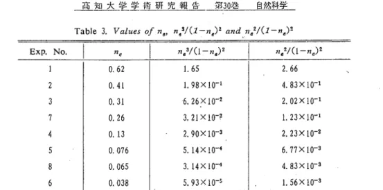 Fig. 8 Relations between permeability and efTecti･veporosity