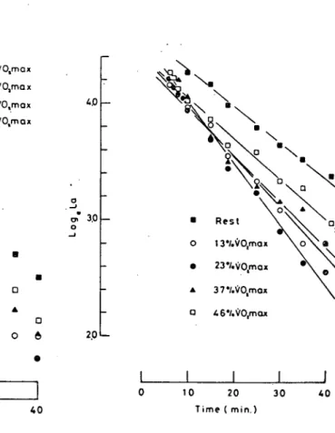 Fig. 11. Average blood lactate concentrations  Fig. 12. Linear regression ］ines representative in three young male subjects who perfomed
