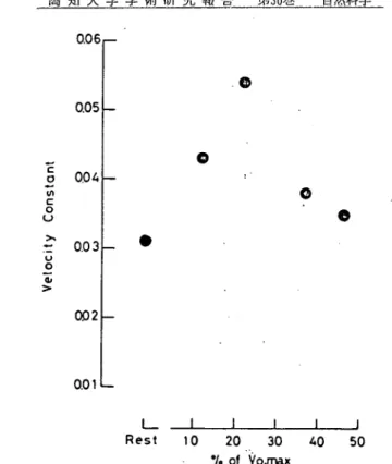 Fig. 13. Velocity constant of lactate disappe｢ance in relation to relative    exerciseintensity･