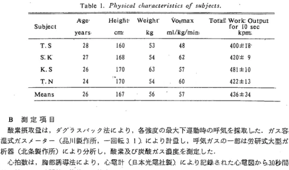 Fig l. Absorbance values of' 0, 5 ml' solutions of l−5 Z!g.lactic acid after   correction for an apparent" reagent blank value of "0.054, as calculated   from observed readings at the 2‑ ａｎ 4‑μg levels