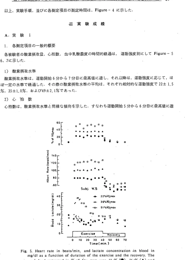 Fig. 5. Heart rate in .beats/min, and lactate concentration /in blood in    mg/dl as a function of duration of the exercise and fhe recovery